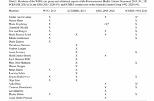 WHO member conflicts